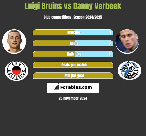 Luigi Bruins vs Danny Verbeek h2h player stats