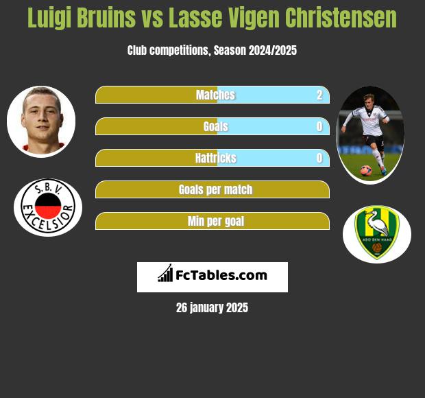 Luigi Bruins vs Lasse Vigen Christensen h2h player stats