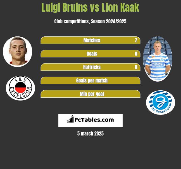 Luigi Bruins vs Lion Kaak h2h player stats