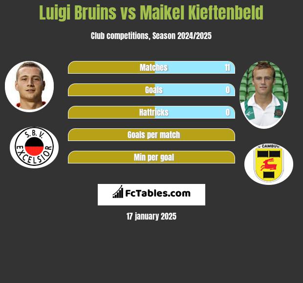 Luigi Bruins vs Maikel Kieftenbeld h2h player stats