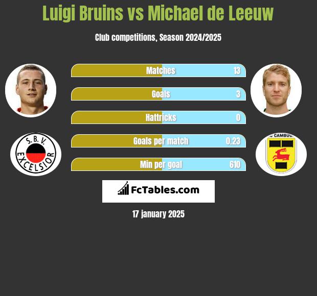 Luigi Bruins vs Michael de Leeuw h2h player stats