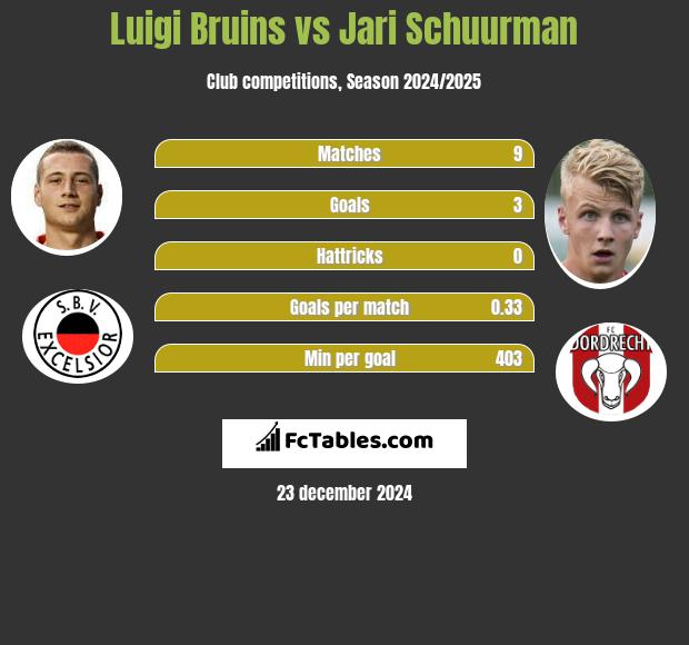 Luigi Bruins vs Jari Schuurman h2h player stats