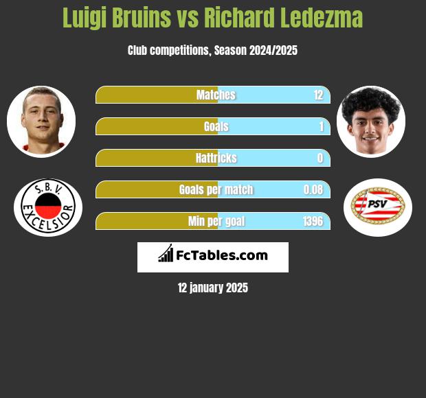 Luigi Bruins vs Richard Ledezma h2h player stats