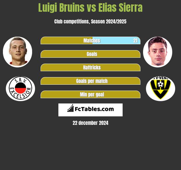 Luigi Bruins vs Elias Sierra h2h player stats