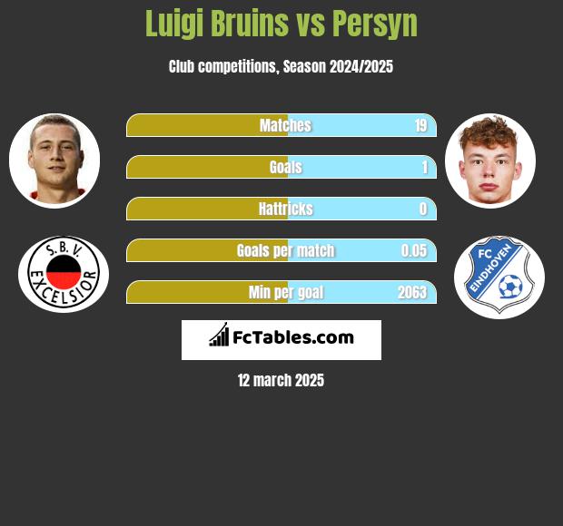 Luigi Bruins vs Persyn h2h player stats