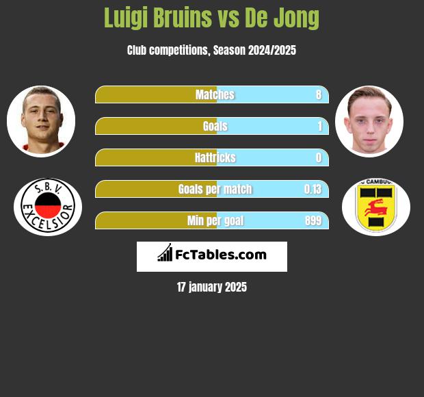 Luigi Bruins vs De Jong h2h player stats