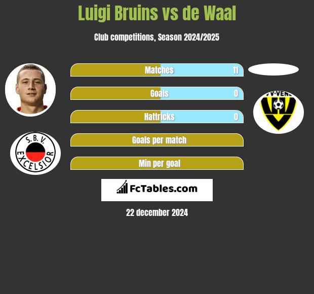 Luigi Bruins vs de Waal h2h player stats