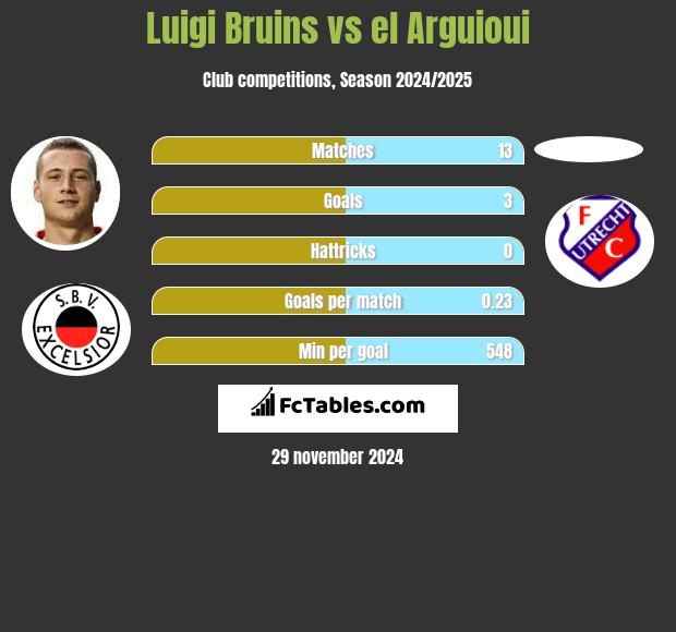 Luigi Bruins vs el Arguioui h2h player stats