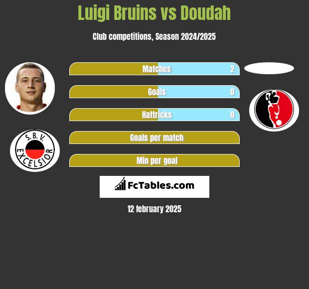 Luigi Bruins vs Doudah h2h player stats