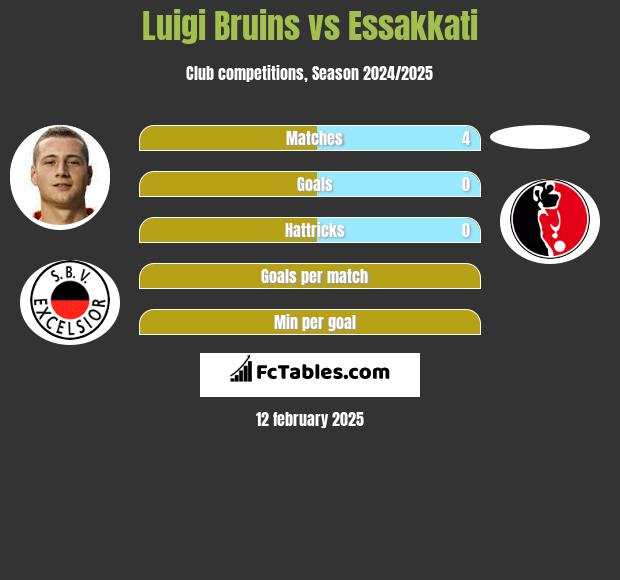 Luigi Bruins vs Essakkati h2h player stats