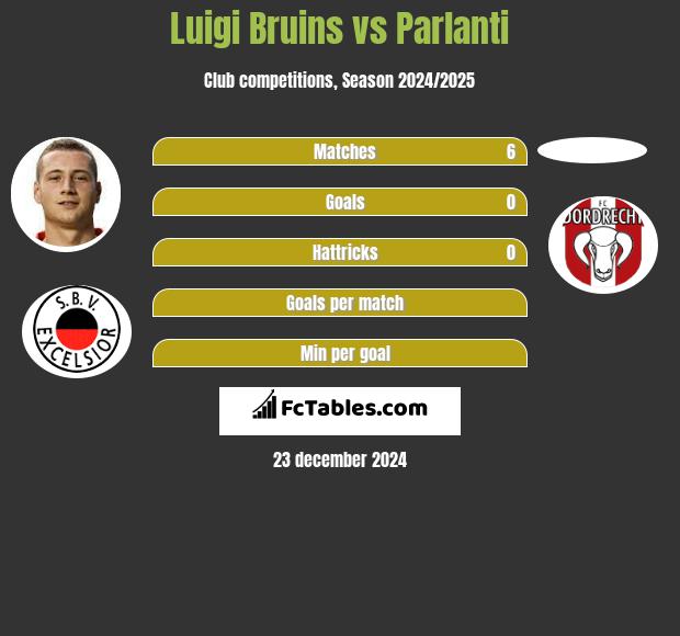 Luigi Bruins vs Parlanti h2h player stats