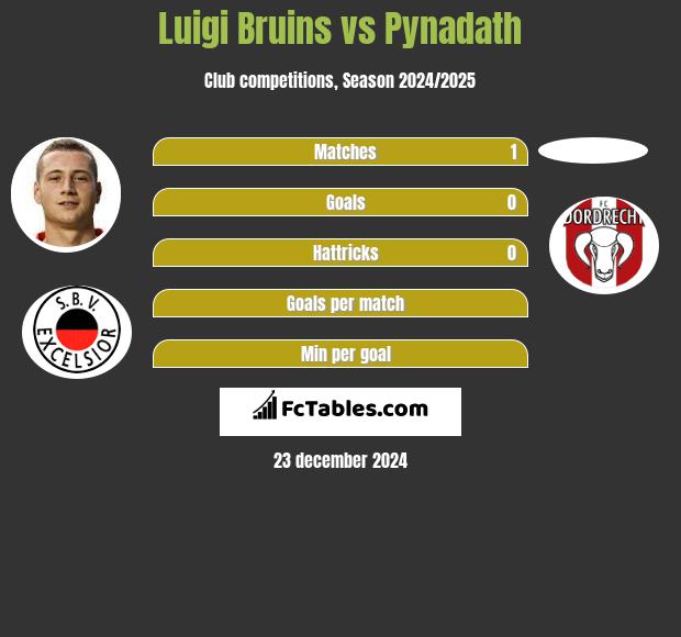 Luigi Bruins vs Pynadath h2h player stats