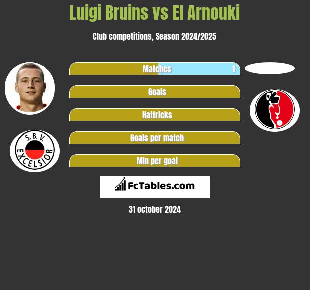 Luigi Bruins vs El Arnouki h2h player stats