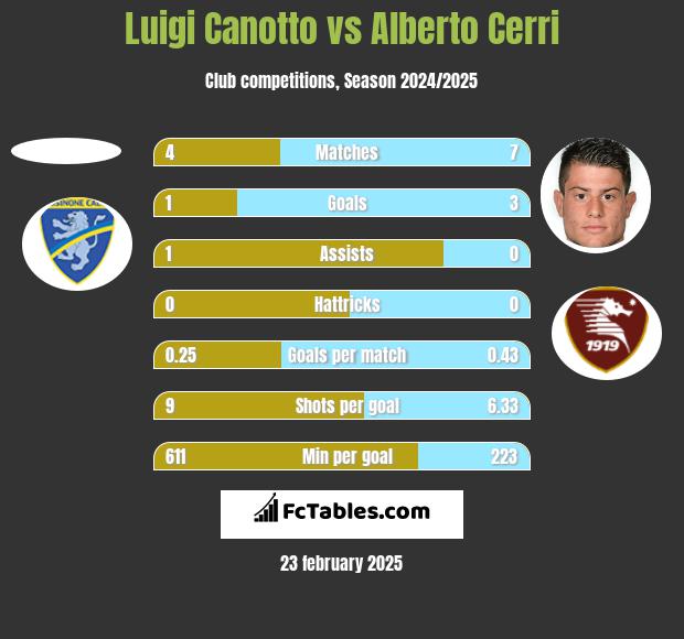 Luigi Canotto vs Alberto Cerri h2h player stats