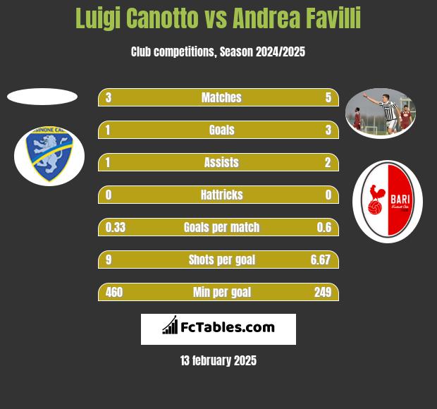 Luigi Canotto vs Andrea Favilli h2h player stats