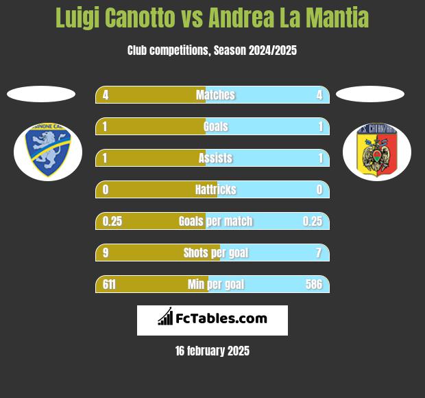 Luigi Canotto vs Andrea La Mantia h2h player stats