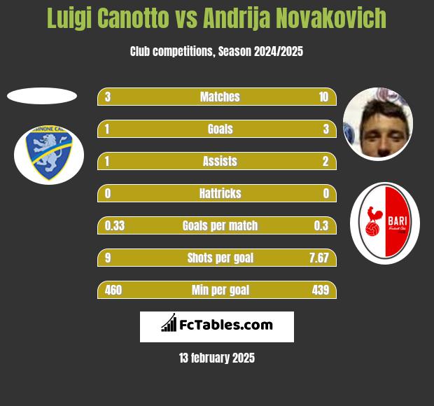 Luigi Canotto vs Andrija Novakovich h2h player stats