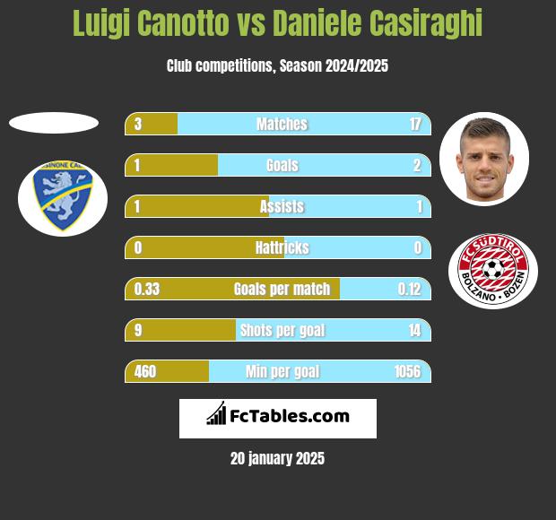 Luigi Canotto vs Daniele Casiraghi h2h player stats