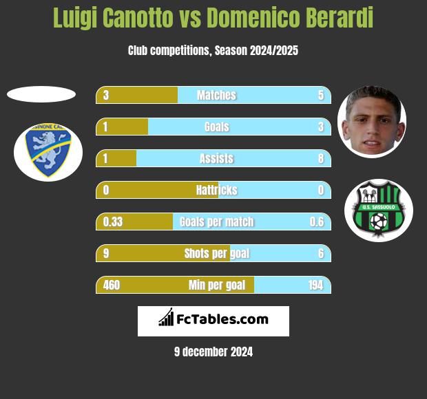 Luigi Canotto vs Domenico Berardi h2h player stats