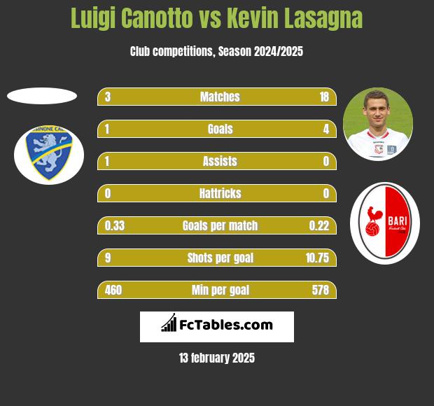 Luigi Canotto vs Kevin Lasagna h2h player stats