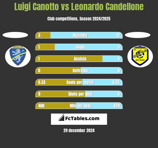 Luigi Canotto vs Leonardo Candellone h2h player stats