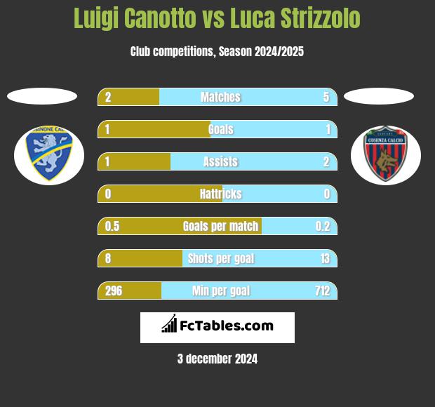 Luigi Canotto vs Luca Strizzolo h2h player stats