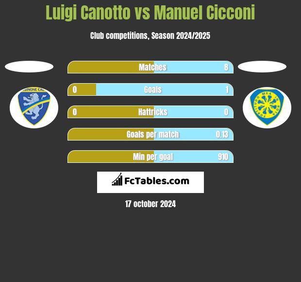 Luigi Canotto vs Manuel Cicconi h2h player stats