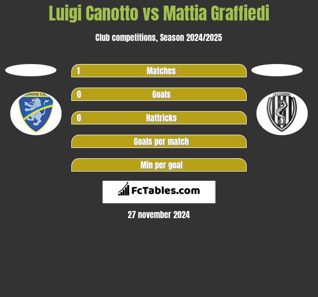 Luigi Canotto vs Mattia Graffiedi h2h player stats