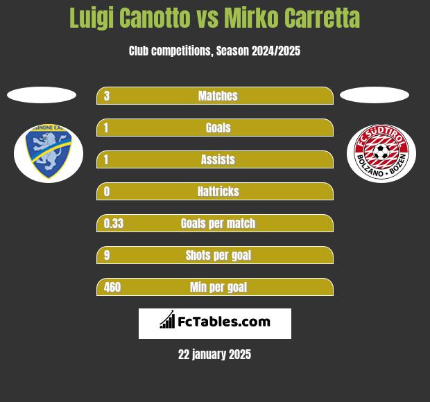 Luigi Canotto vs Mirko Carretta h2h player stats