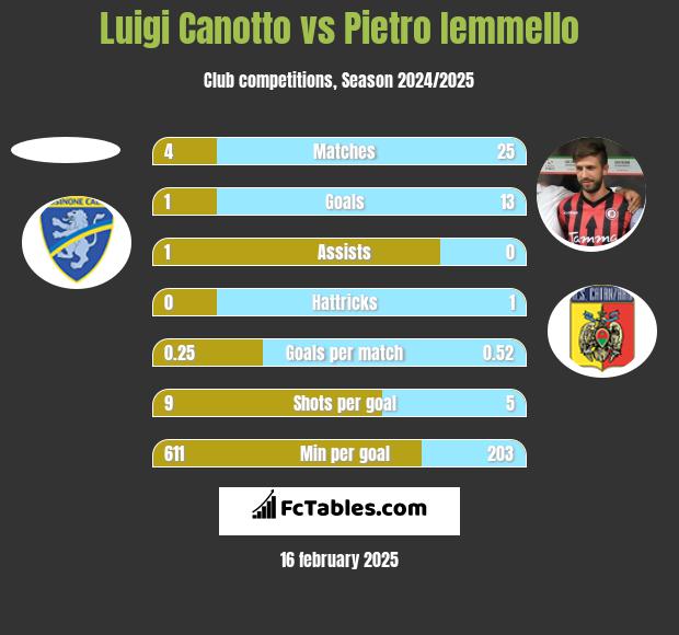 Luigi Canotto vs Pietro Iemmello h2h player stats