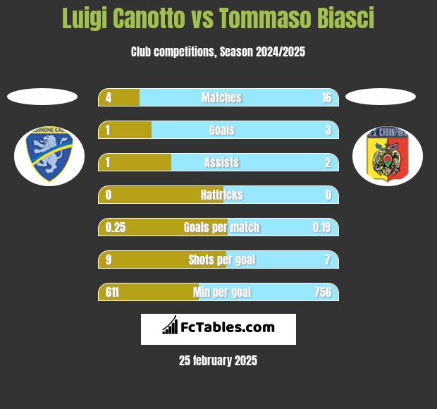 Luigi Canotto vs Tommaso Biasci h2h player stats