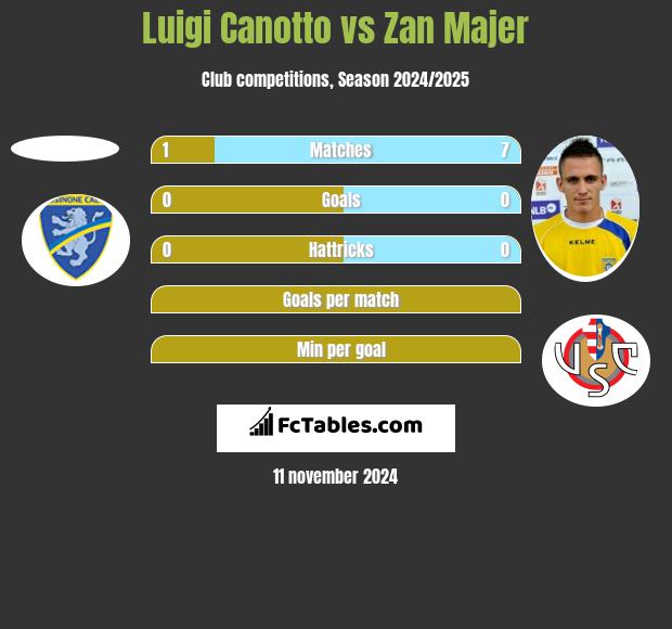 Luigi Canotto vs Zan Majer h2h player stats