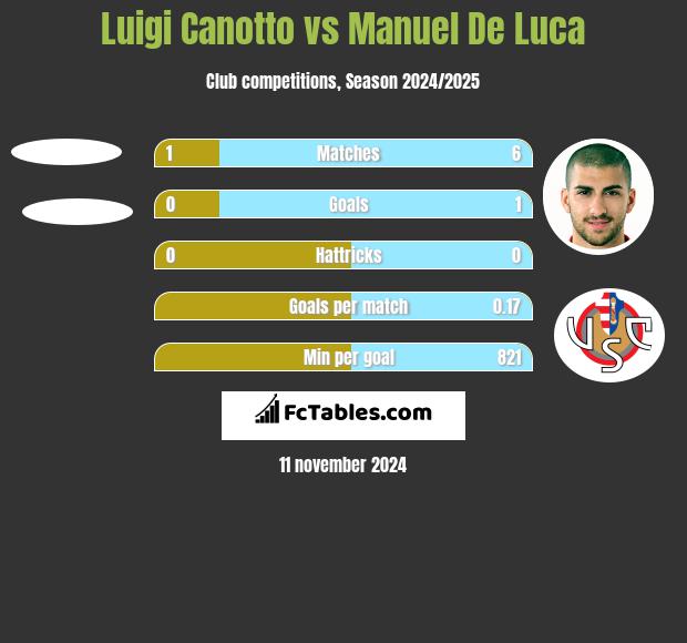 Luigi Canotto vs Manuel De Luca h2h player stats