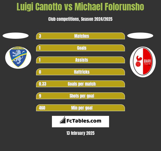 Luigi Canotto vs Michael Folorunsho h2h player stats