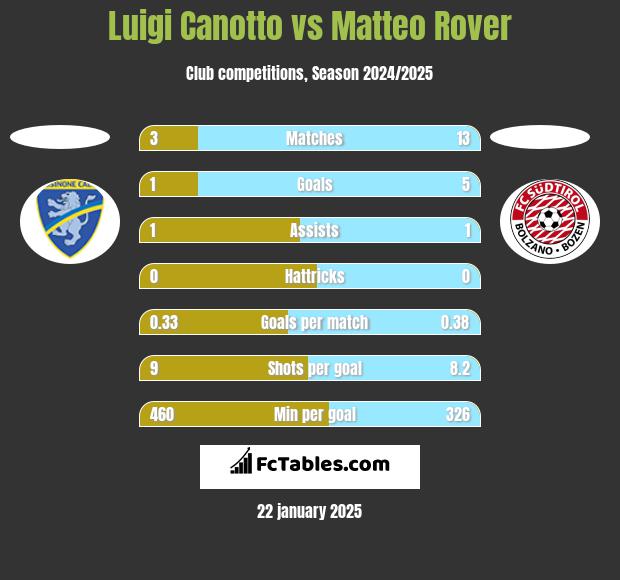 Luigi Canotto vs Matteo Rover h2h player stats