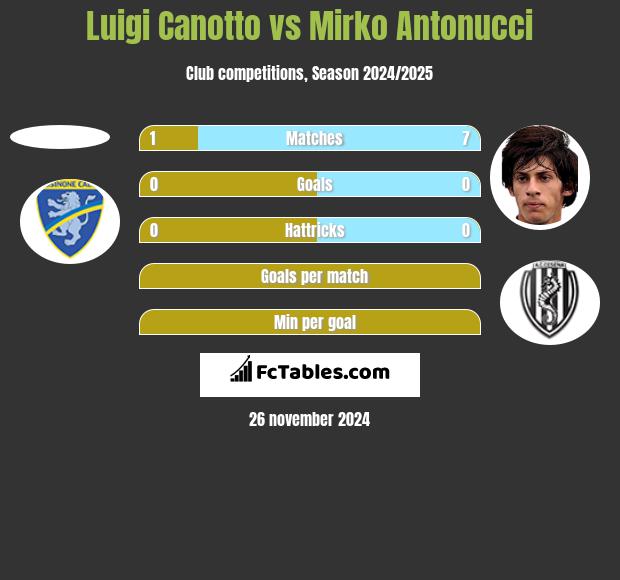 Luigi Canotto vs Mirko Antonucci h2h player stats