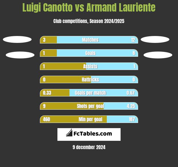 Luigi Canotto vs Armand Lauriente h2h player stats