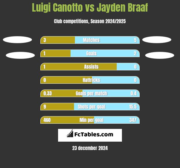 Luigi Canotto vs Jayden Braaf h2h player stats