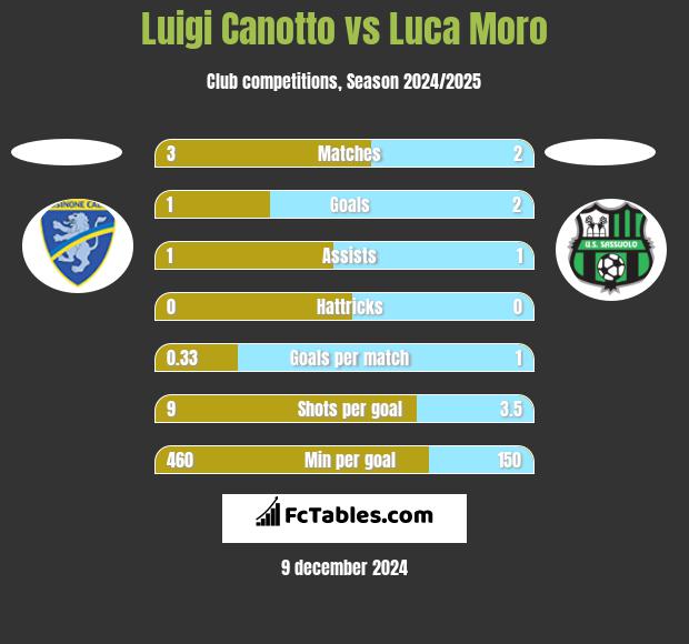 Luigi Canotto vs Luca Moro h2h player stats