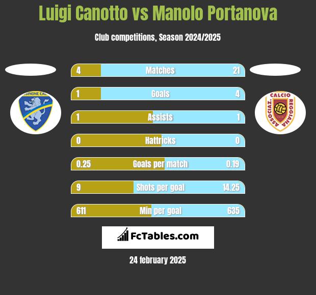 Luigi Canotto vs Manolo Portanova h2h player stats