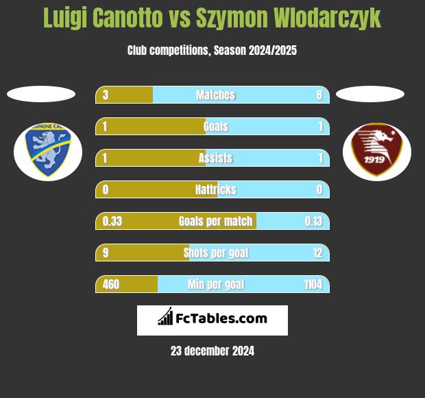 Luigi Canotto vs Szymon Wlodarczyk h2h player stats