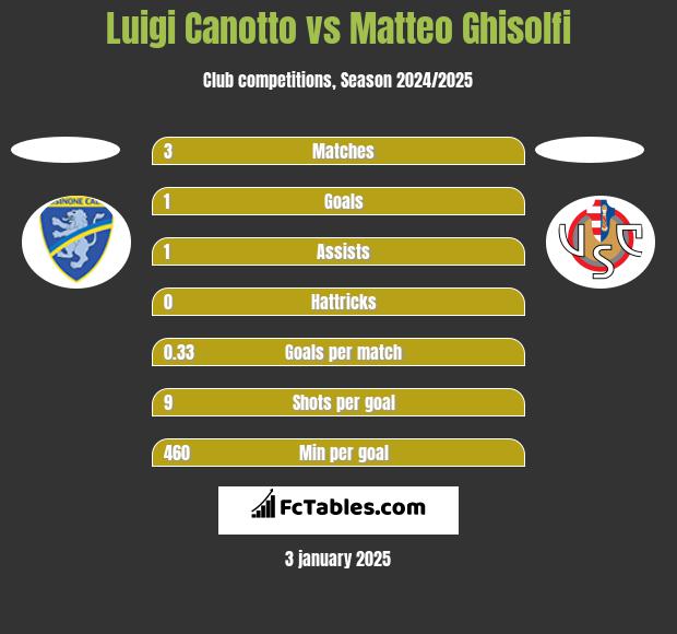 Luigi Canotto vs Matteo Ghisolfi h2h player stats