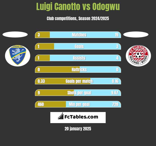 Luigi Canotto vs Odogwu h2h player stats