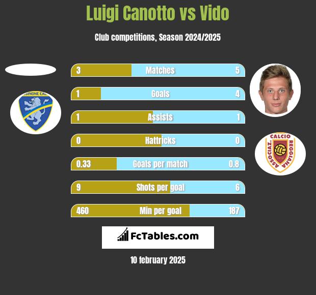 Luigi Canotto vs Vido h2h player stats