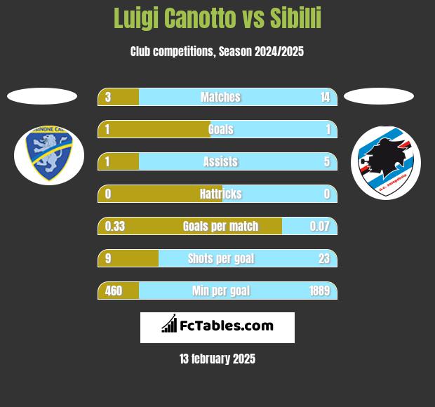 Luigi Canotto vs Sibilli h2h player stats