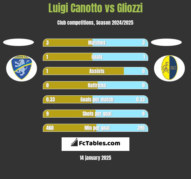 Luigi Canotto vs Gliozzi h2h player stats