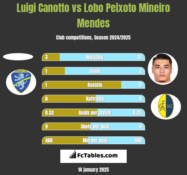 Luigi Canotto vs Lobo Peixoto Mineiro Mendes h2h player stats