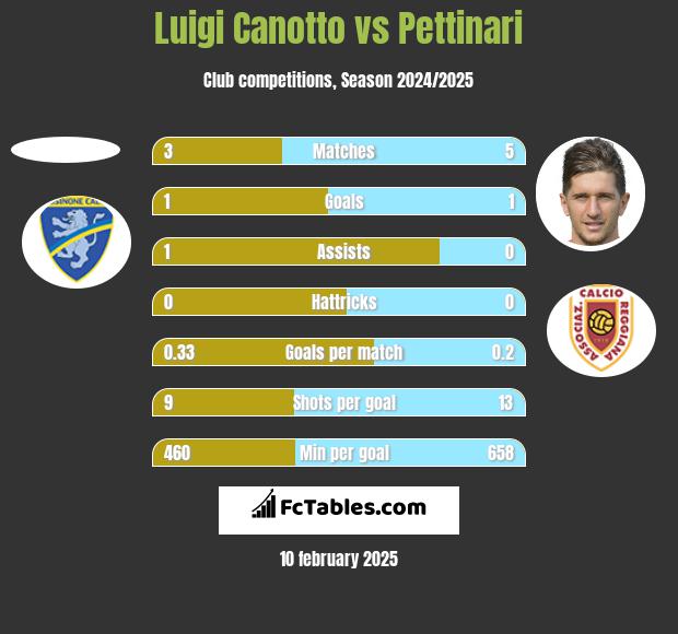 Luigi Canotto vs Pettinari h2h player stats