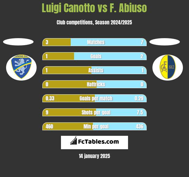 Luigi Canotto vs F. Abiuso h2h player stats