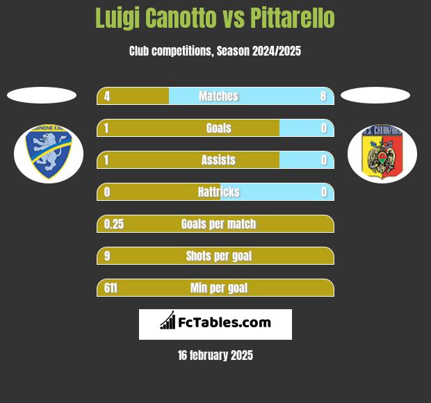 Luigi Canotto vs Pittarello h2h player stats